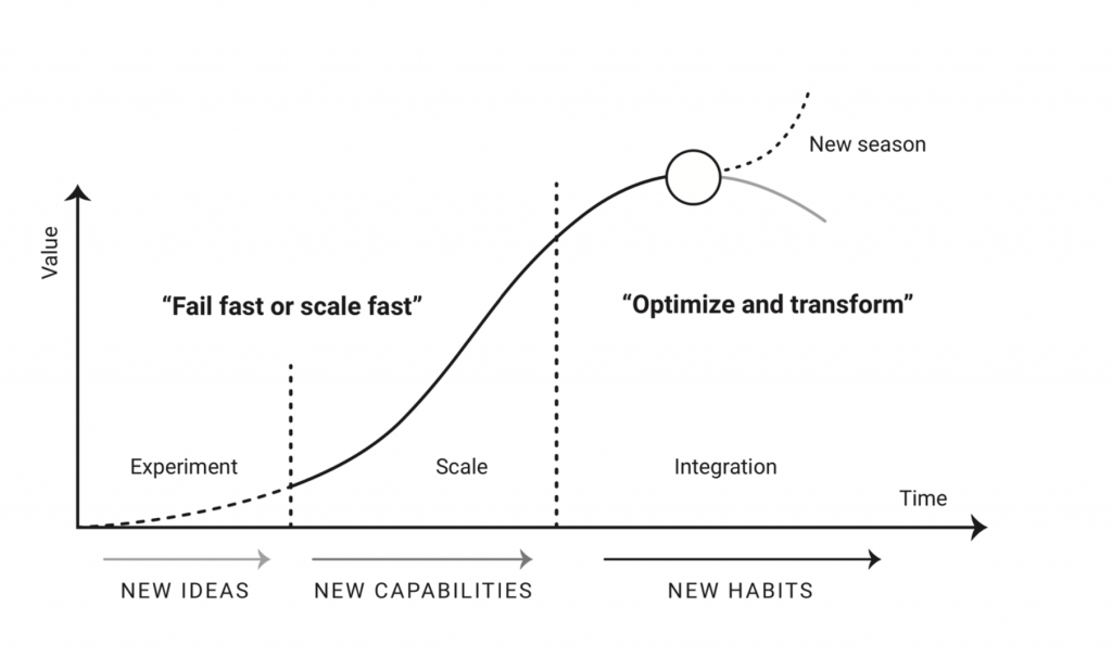 Fail fast, Scale fast. Optimise and transform. New Season