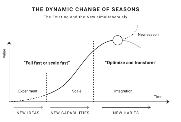 "The Dynamic Change of Seasons" diagram from the Dreams & Details Book. It depicts why taking risks is so crucial: 
Experimenting is the foundation of your future business success.